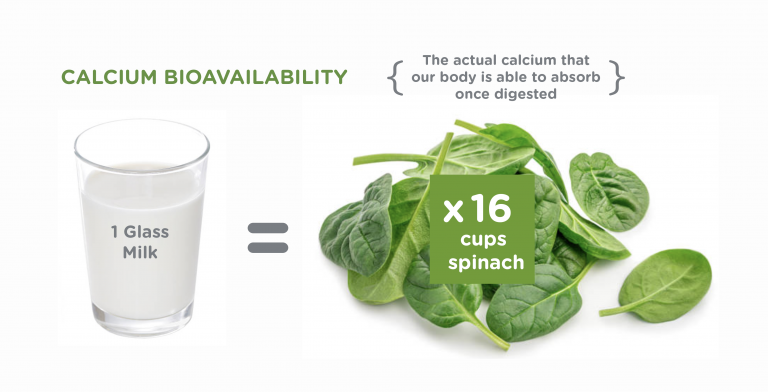 Biosuperfood - Bioavailability matters