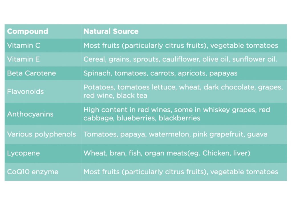 Natural Antioxidants and their compounds to boost immunity
